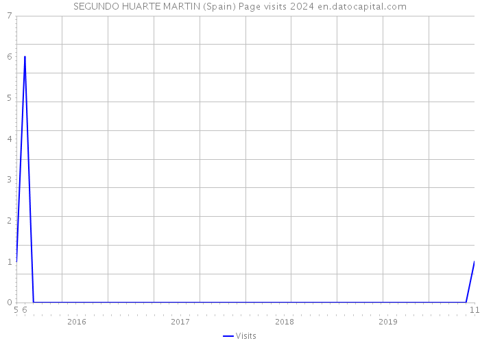SEGUNDO HUARTE MARTIN (Spain) Page visits 2024 