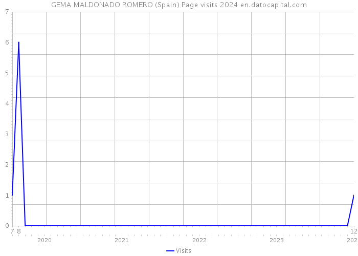 GEMA MALDONADO ROMERO (Spain) Page visits 2024 
