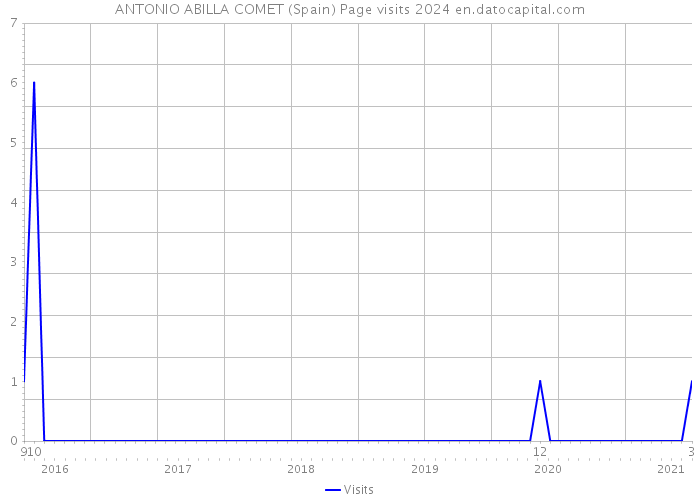 ANTONIO ABILLA COMET (Spain) Page visits 2024 