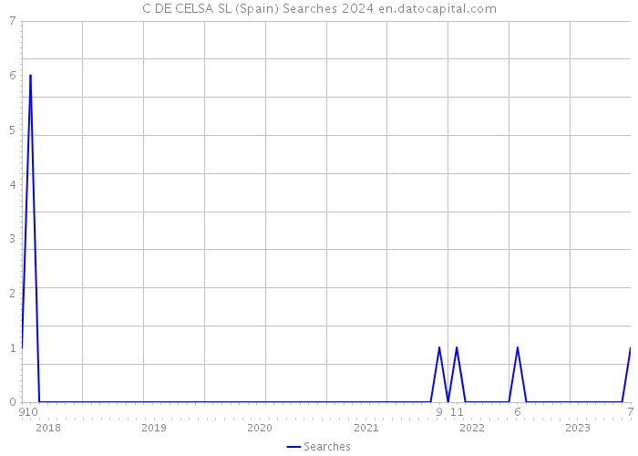 C DE CELSA SL (Spain) Searches 2024 