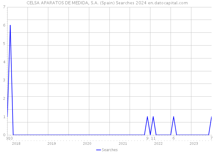 CELSA APARATOS DE MEDIDA, S.A. (Spain) Searches 2024 