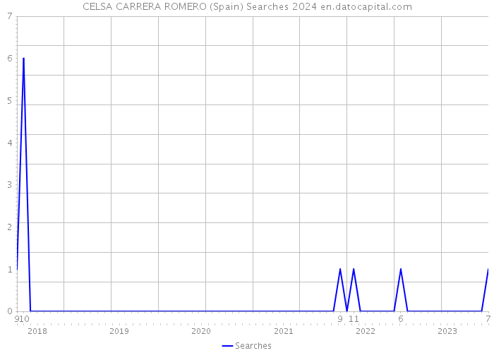 CELSA CARRERA ROMERO (Spain) Searches 2024 