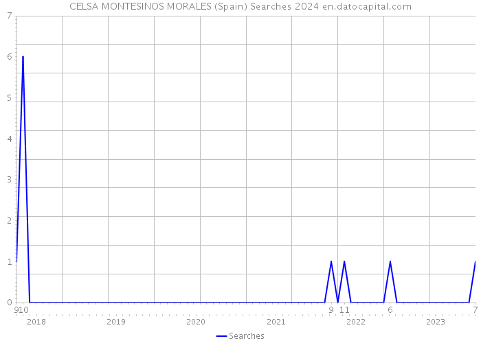 CELSA MONTESINOS MORALES (Spain) Searches 2024 