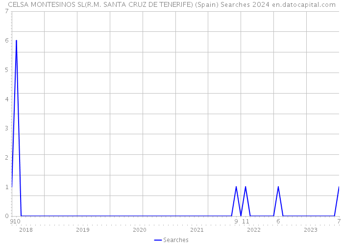 CELSA MONTESINOS SL(R.M. SANTA CRUZ DE TENERIFE) (Spain) Searches 2024 