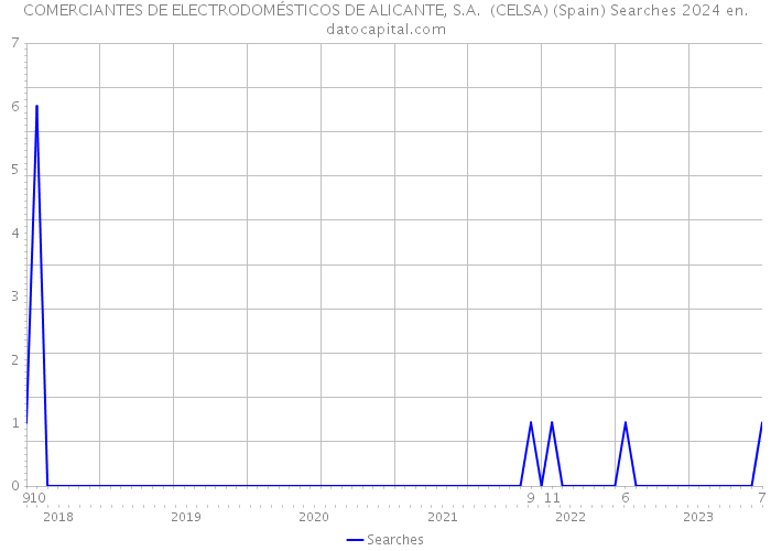 COMERCIANTES DE ELECTRODOMÉSTICOS DE ALICANTE, S.A. (CELSA) (Spain) Searches 2024 