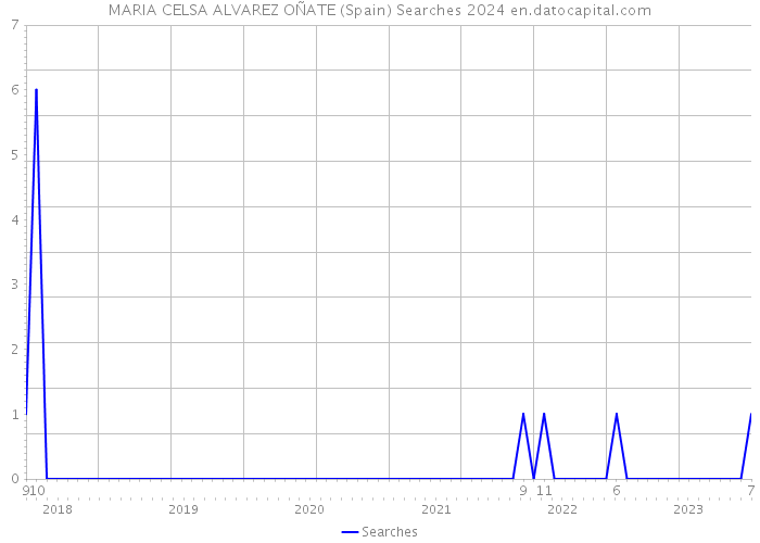 MARIA CELSA ALVAREZ OÑATE (Spain) Searches 2024 