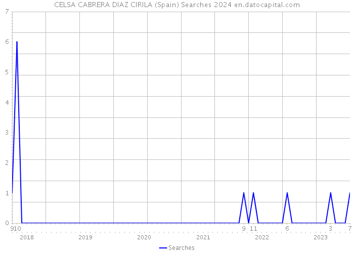 CELSA CABRERA DIAZ CIRILA (Spain) Searches 2024 