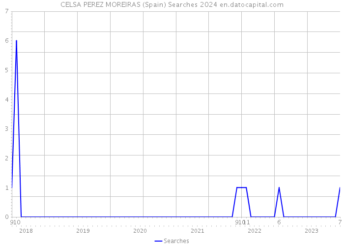 CELSA PEREZ MOREIRAS (Spain) Searches 2024 