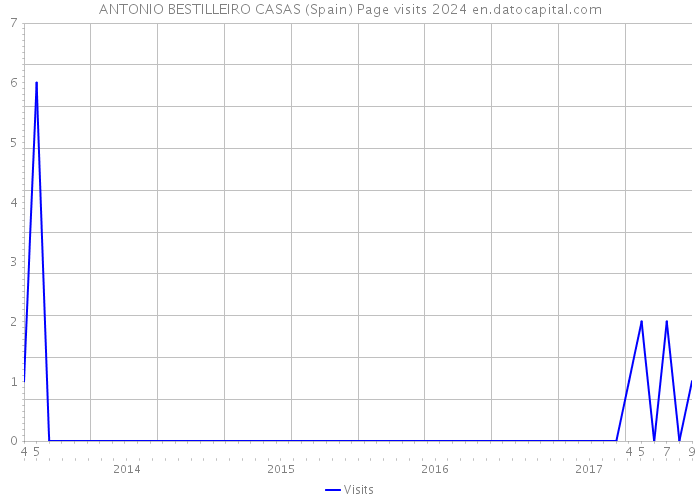 ANTONIO BESTILLEIRO CASAS (Spain) Page visits 2024 