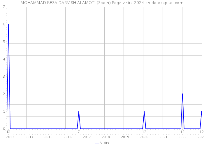 MOHAMMAD REZA DARVISH ALAMOTI (Spain) Page visits 2024 