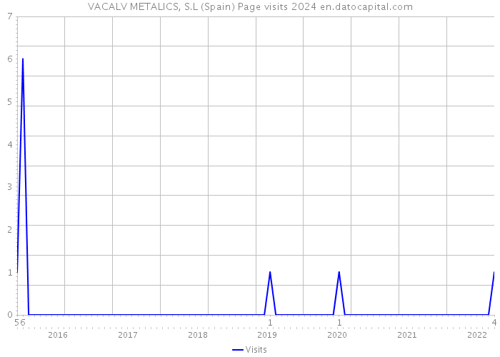 VACALV METALICS, S.L (Spain) Page visits 2024 