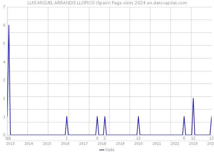 LUIS MIGUEL ARRANDIS LLOPICO (Spain) Page visits 2024 