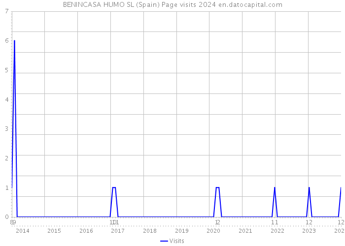 BENINCASA HUMO SL (Spain) Page visits 2024 
