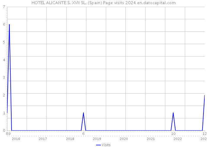 HOTEL ALICANTE S. XVII SL. (Spain) Page visits 2024 