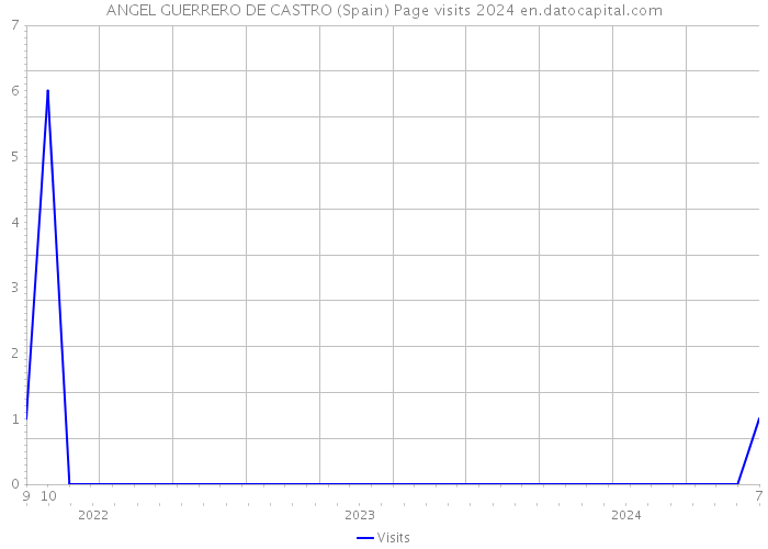 ANGEL GUERRERO DE CASTRO (Spain) Page visits 2024 