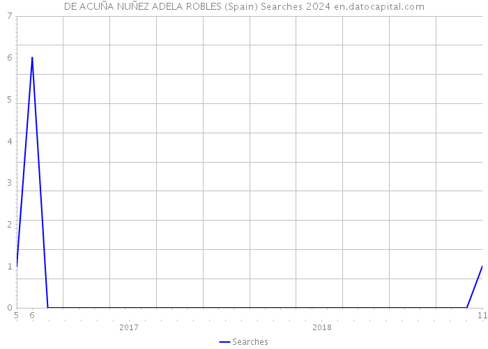 DE ACUÑA NUÑEZ ADELA ROBLES (Spain) Searches 2024 