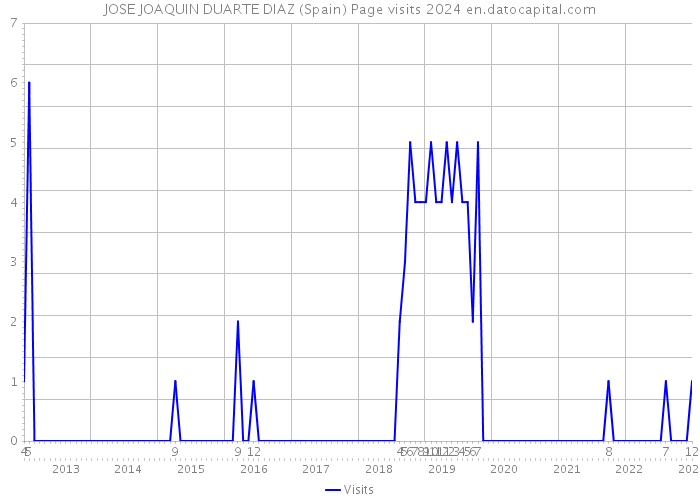 JOSE JOAQUIN DUARTE DIAZ (Spain) Page visits 2024 