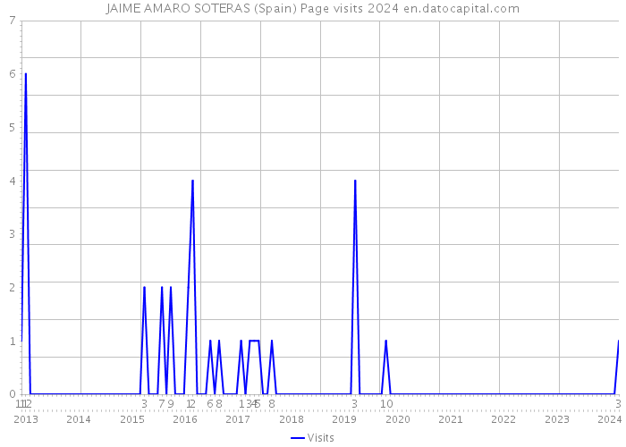 JAIME AMARO SOTERAS (Spain) Page visits 2024 