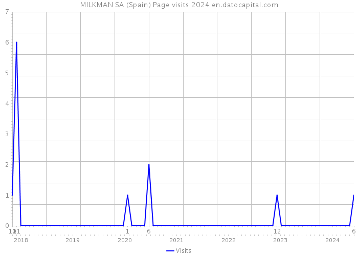 MILKMAN SA (Spain) Page visits 2024 