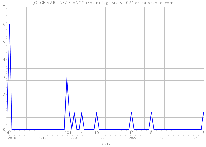 JORGE MARTINEZ BLANCO (Spain) Page visits 2024 