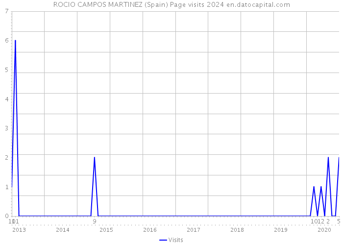 ROCIO CAMPOS MARTINEZ (Spain) Page visits 2024 