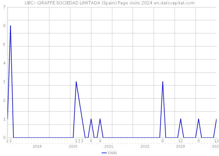 UBC- GIRAFFE SOCIEDAD LIMITADA (Spain) Page visits 2024 