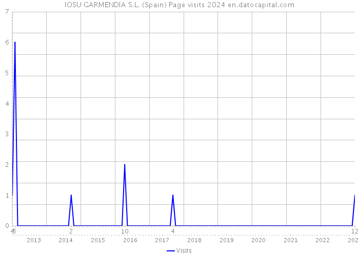 IOSU GARMENDIA S.L. (Spain) Page visits 2024 