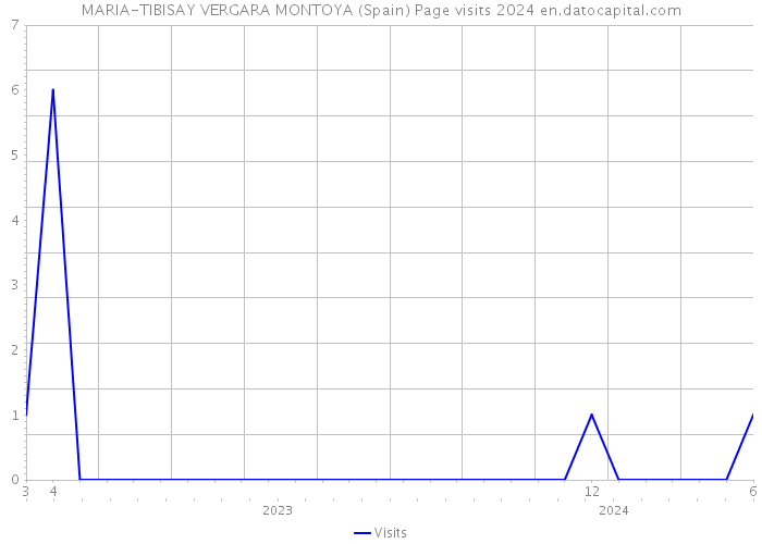 MARIA-TIBISAY VERGARA MONTOYA (Spain) Page visits 2024 