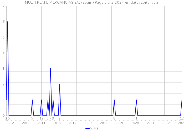MULTI RENFE MERCANCIAS SA. (Spain) Page visits 2024 