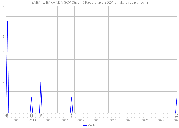 SABATE BARANDA SCP (Spain) Page visits 2024 