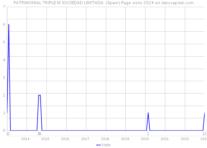 PATRIMONIAL TRIPLE M SOCIEDAD LIMITADA. (Spain) Page visits 2024 