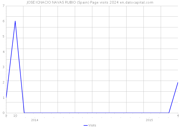 JOSE IGNACIO NAVAS RUBIO (Spain) Page visits 2024 