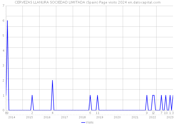 CERVEZAS LLANURA SOCIEDAD LIMITADA (Spain) Page visits 2024 