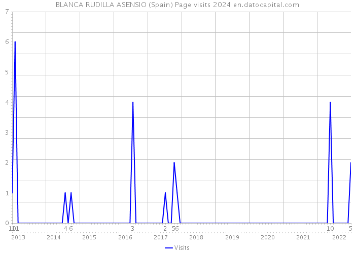 BLANCA RUDILLA ASENSIO (Spain) Page visits 2024 