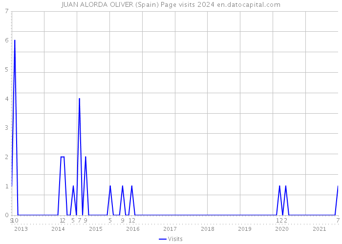 JUAN ALORDA OLIVER (Spain) Page visits 2024 