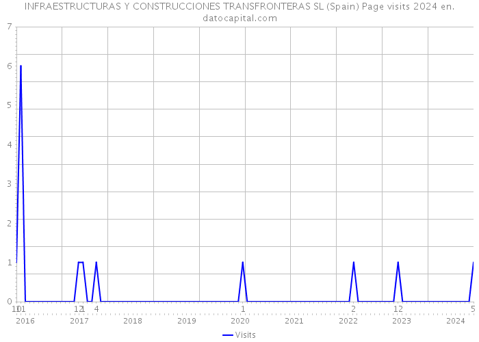 INFRAESTRUCTURAS Y CONSTRUCCIONES TRANSFRONTERAS SL (Spain) Page visits 2024 