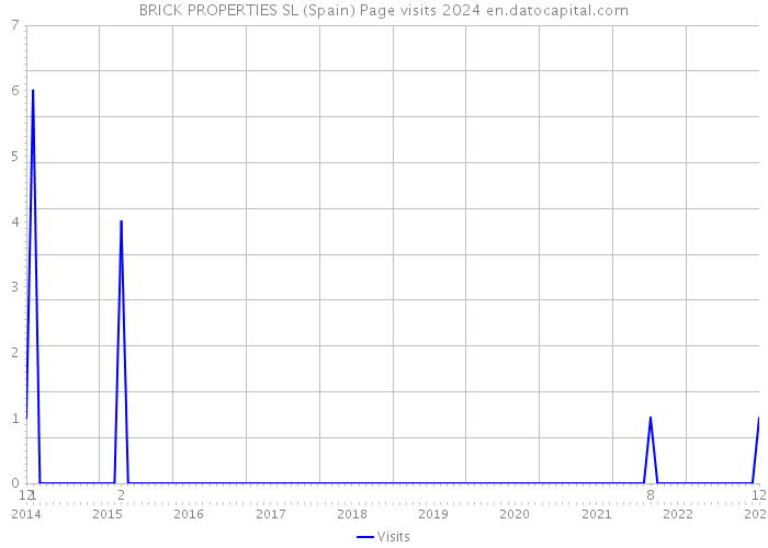 BRICK PROPERTIES SL (Spain) Page visits 2024 
