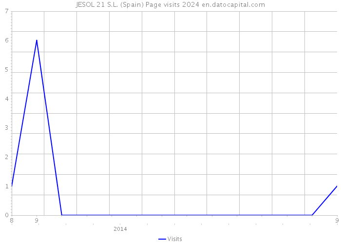 JESOL 21 S.L. (Spain) Page visits 2024 