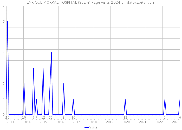 ENRIQUE MORRAL HOSPITAL (Spain) Page visits 2024 