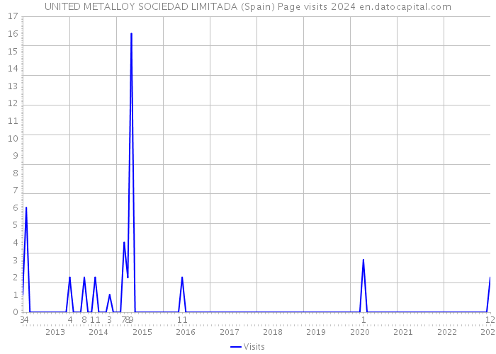 UNITED METALLOY SOCIEDAD LIMITADA (Spain) Page visits 2024 