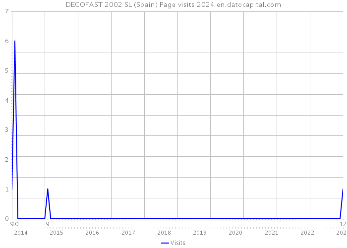 DECOFAST 2002 SL (Spain) Page visits 2024 