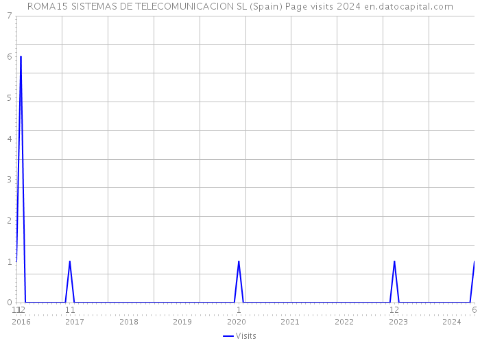 ROMA15 SISTEMAS DE TELECOMUNICACION SL (Spain) Page visits 2024 