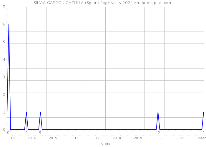 SILVIA GASCON GAZULLA (Spain) Page visits 2024 