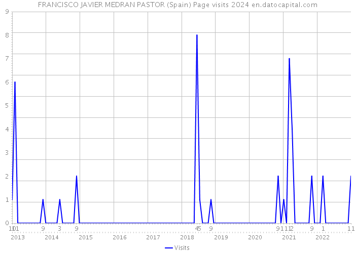 FRANCISCO JAVIER MEDRAN PASTOR (Spain) Page visits 2024 
