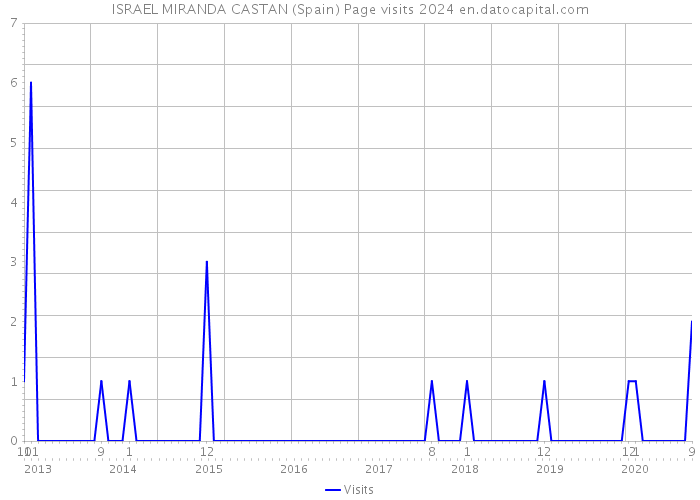 ISRAEL MIRANDA CASTAN (Spain) Page visits 2024 