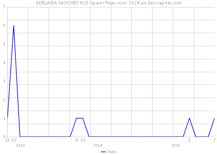 ADELAIDA SANCHEZ RUS (Spain) Page visits 2024 