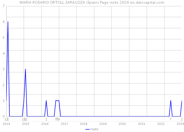 MARIA ROSARIO ORTOLL ZARAGOZA (Spain) Page visits 2024 