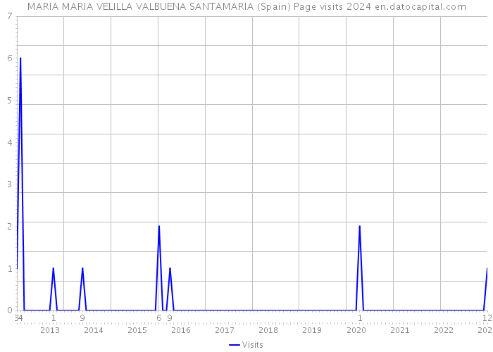 MARIA MARIA VELILLA VALBUENA SANTAMARIA (Spain) Page visits 2024 