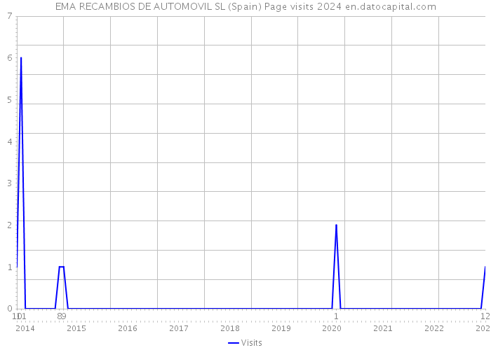 EMA RECAMBIOS DE AUTOMOVIL SL (Spain) Page visits 2024 