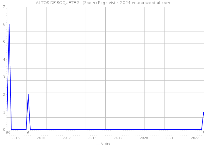 ALTOS DE BOQUETE SL (Spain) Page visits 2024 